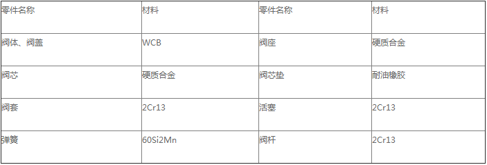 产品主要零件材料